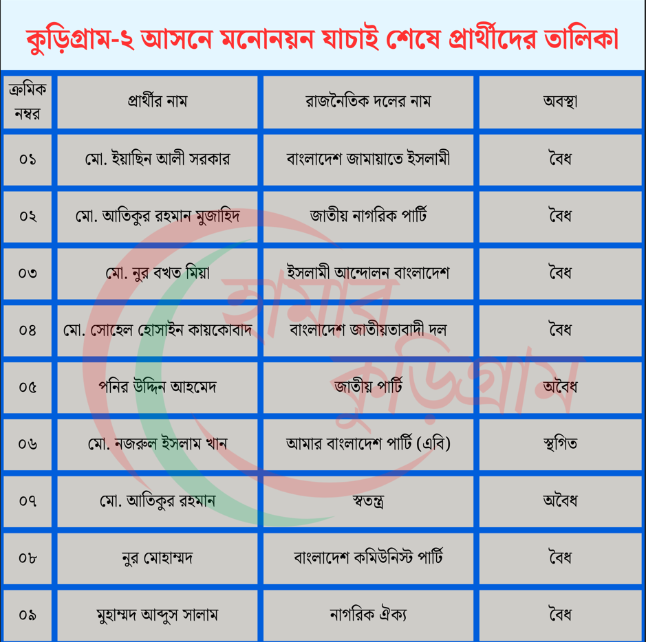 কুড়িগ্রামে মনোনয়নপত্র যাচাই-বাছাই: পনির উদ্দিন ও আতিকুরের প্রার্থিতা বাতিল, নজরুলের স্থগিত